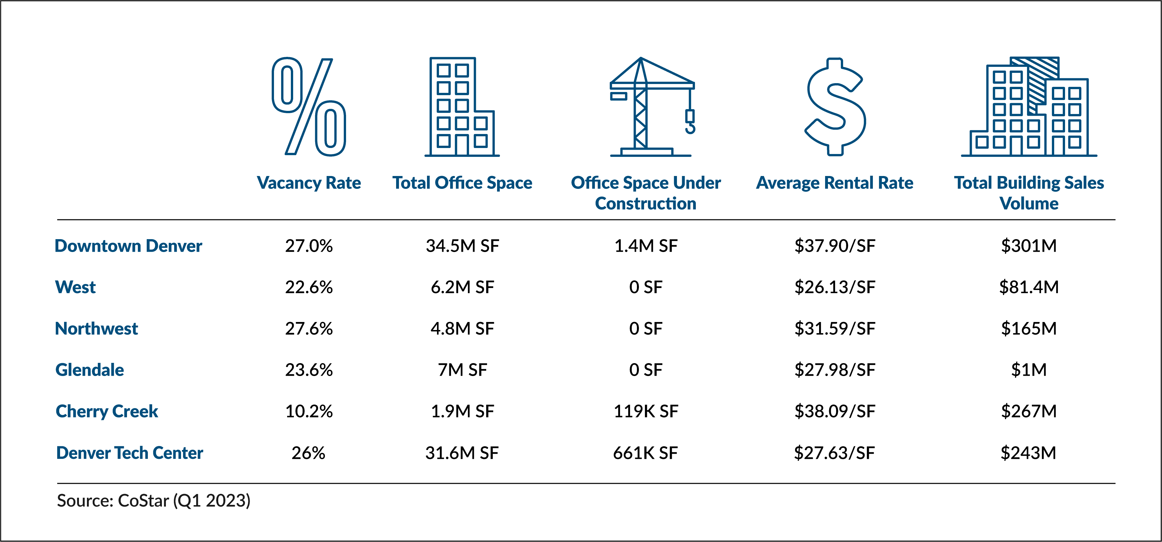 Summary of office market data for Q1 2023 