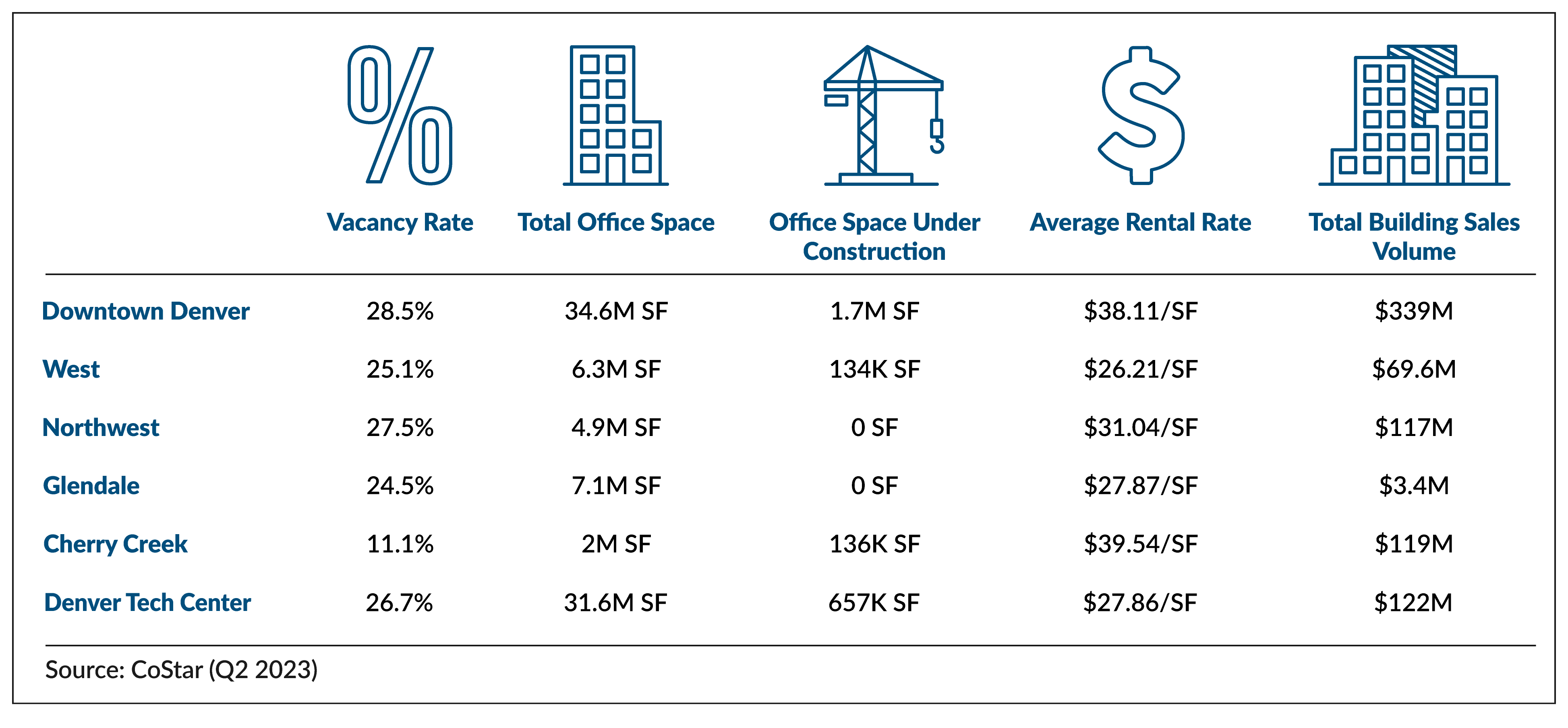 Summary of office market data for Q2 2023